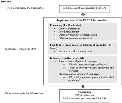 Communication training for general practitioners aimed at improving antibiotic prescribing: a controlled before-after study in multicultural Dutch cities